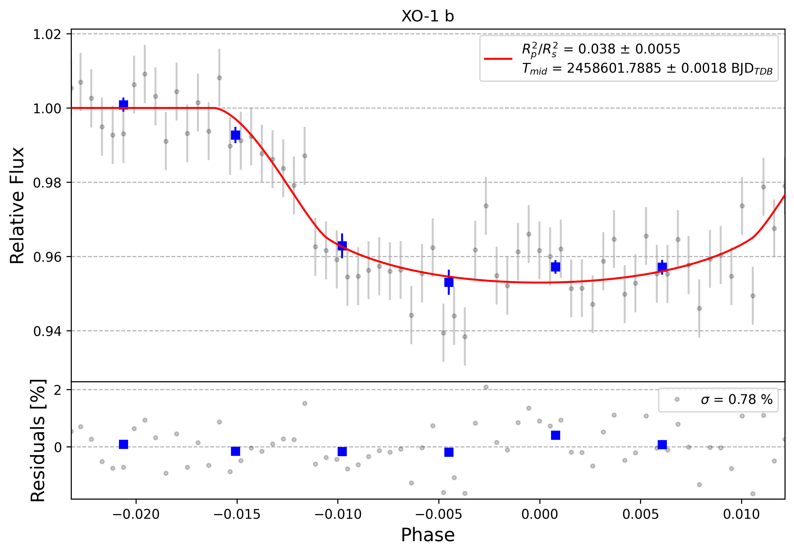Light curve chart for 0001675