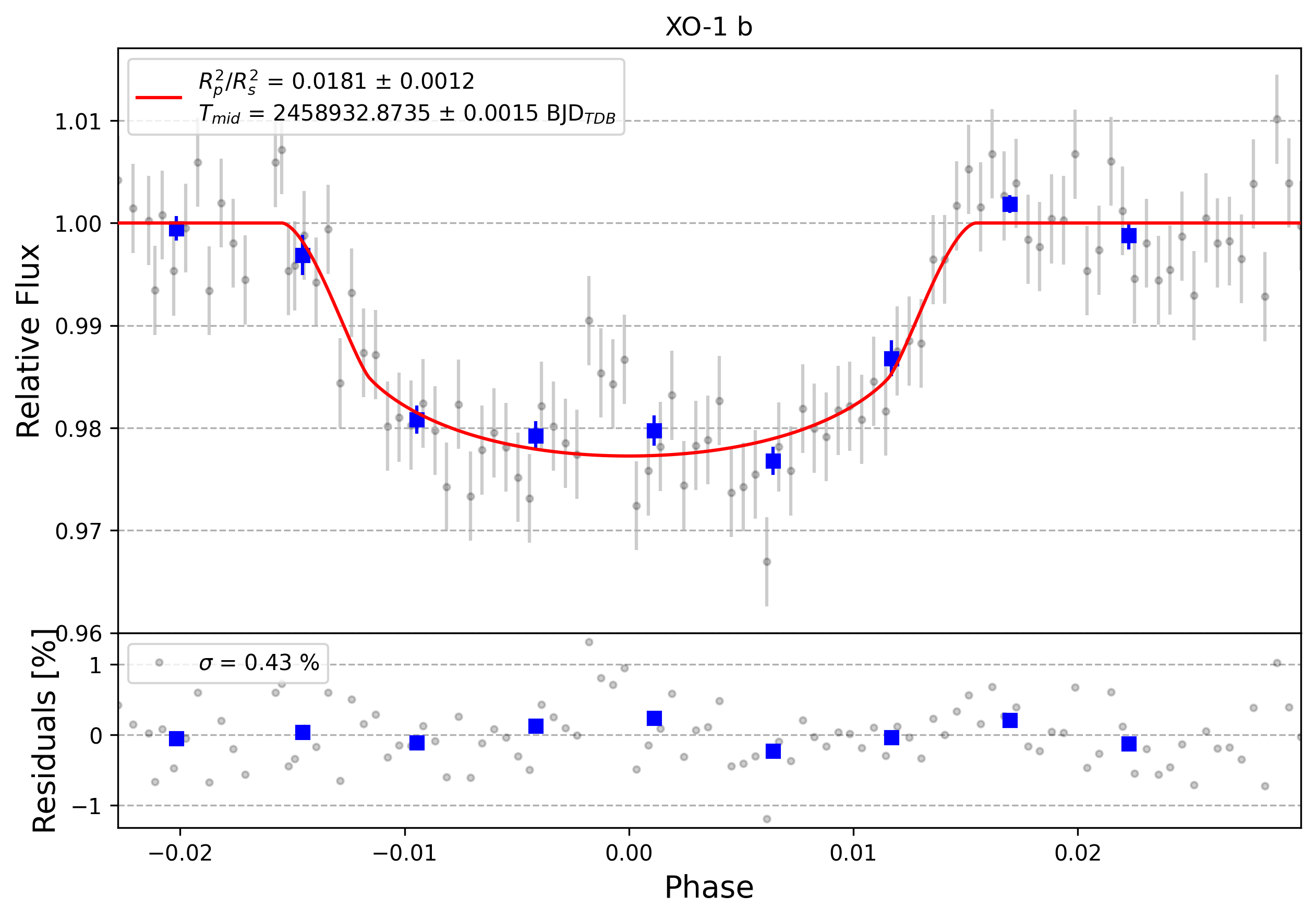Light curve chart for 0002563