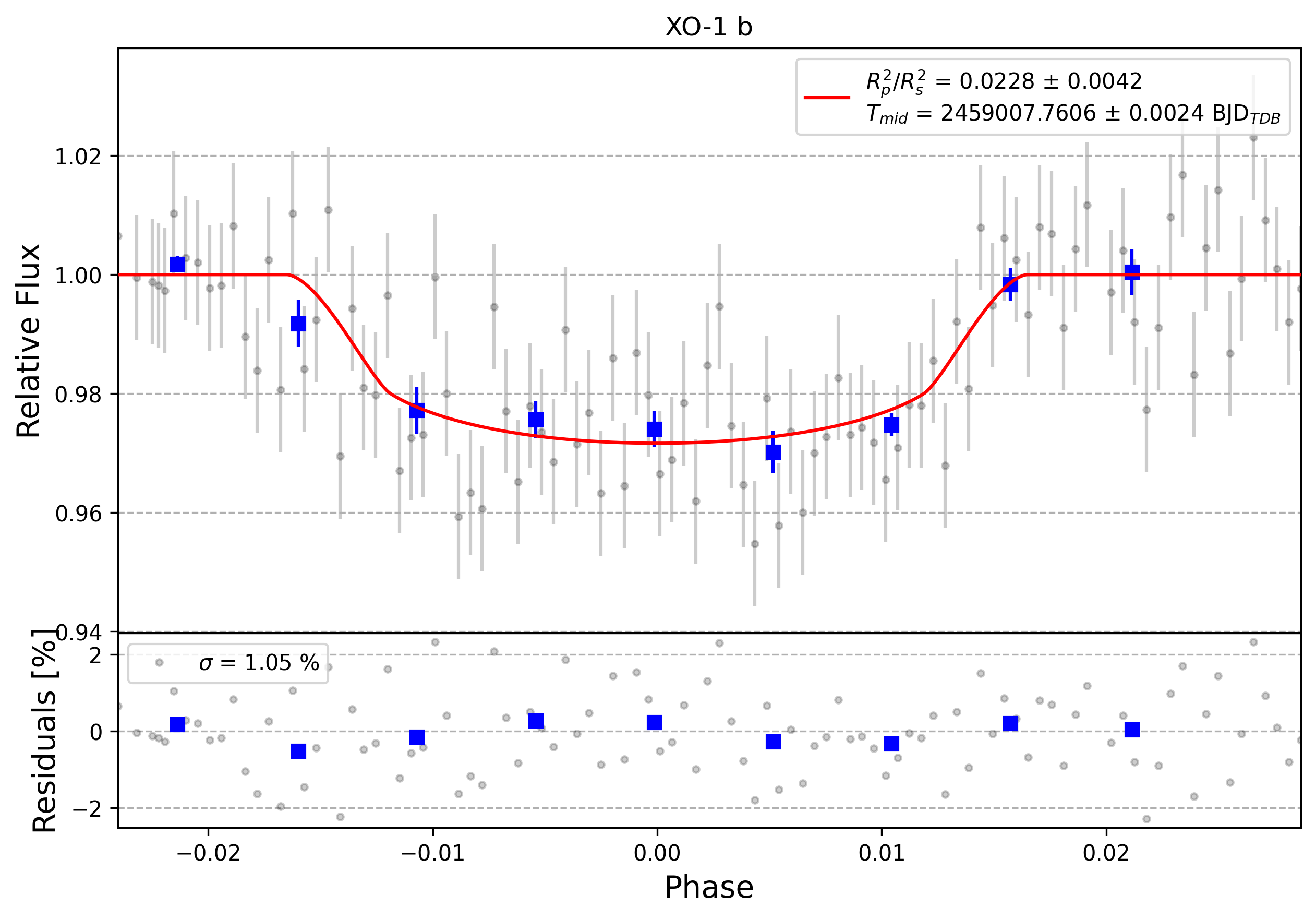Light curve chart for 0004018