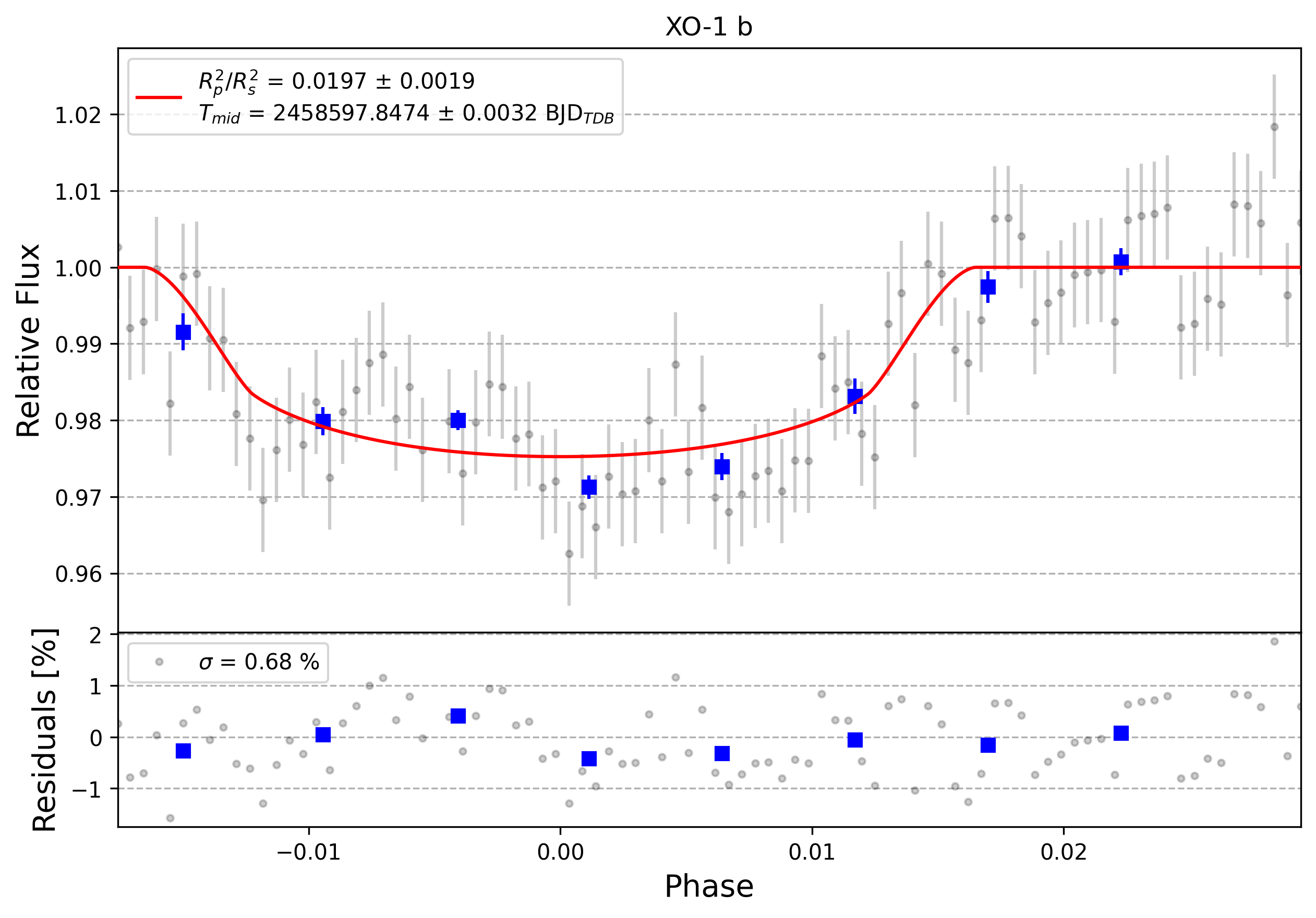 Light curve chart for 0004249