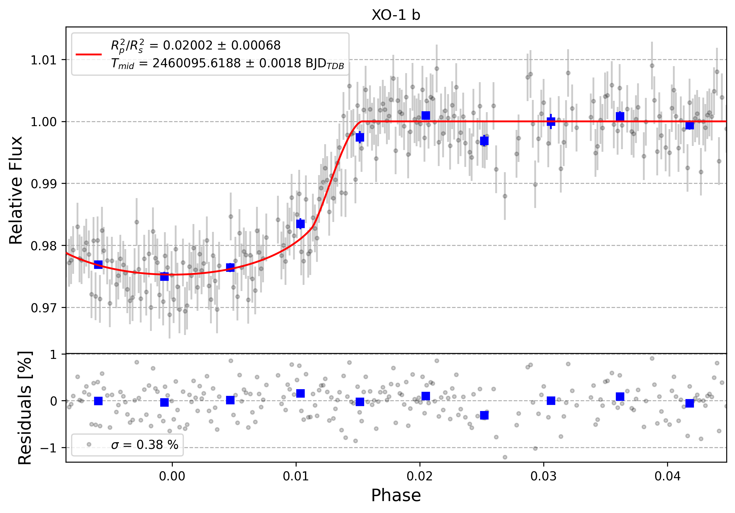 Light curve chart for 0005205