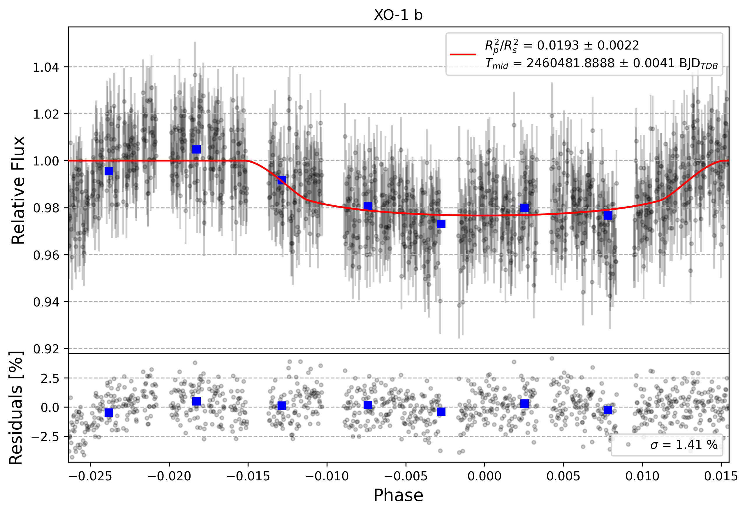 Light curve chart for 0006536