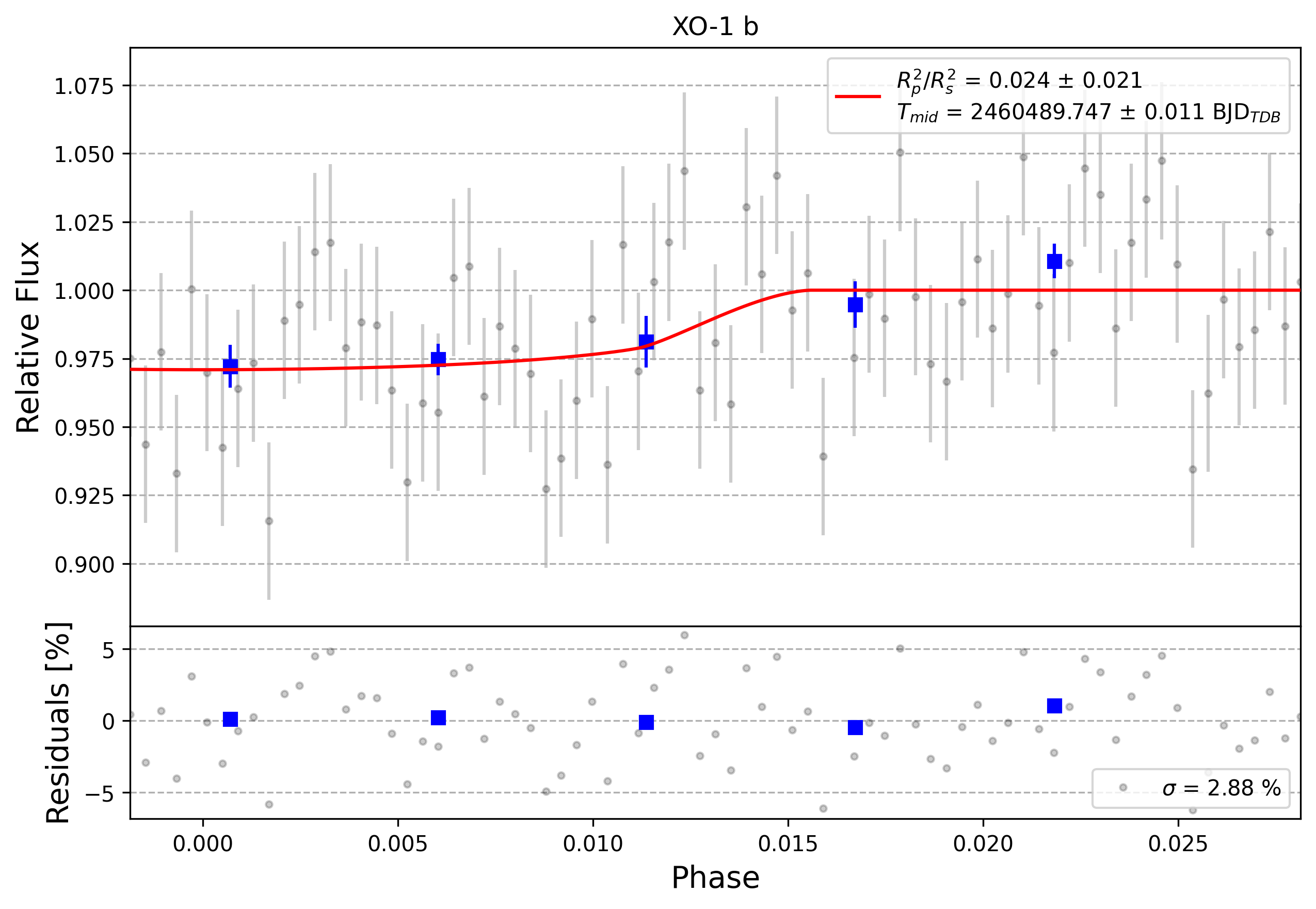 Light curve chart for 0006608