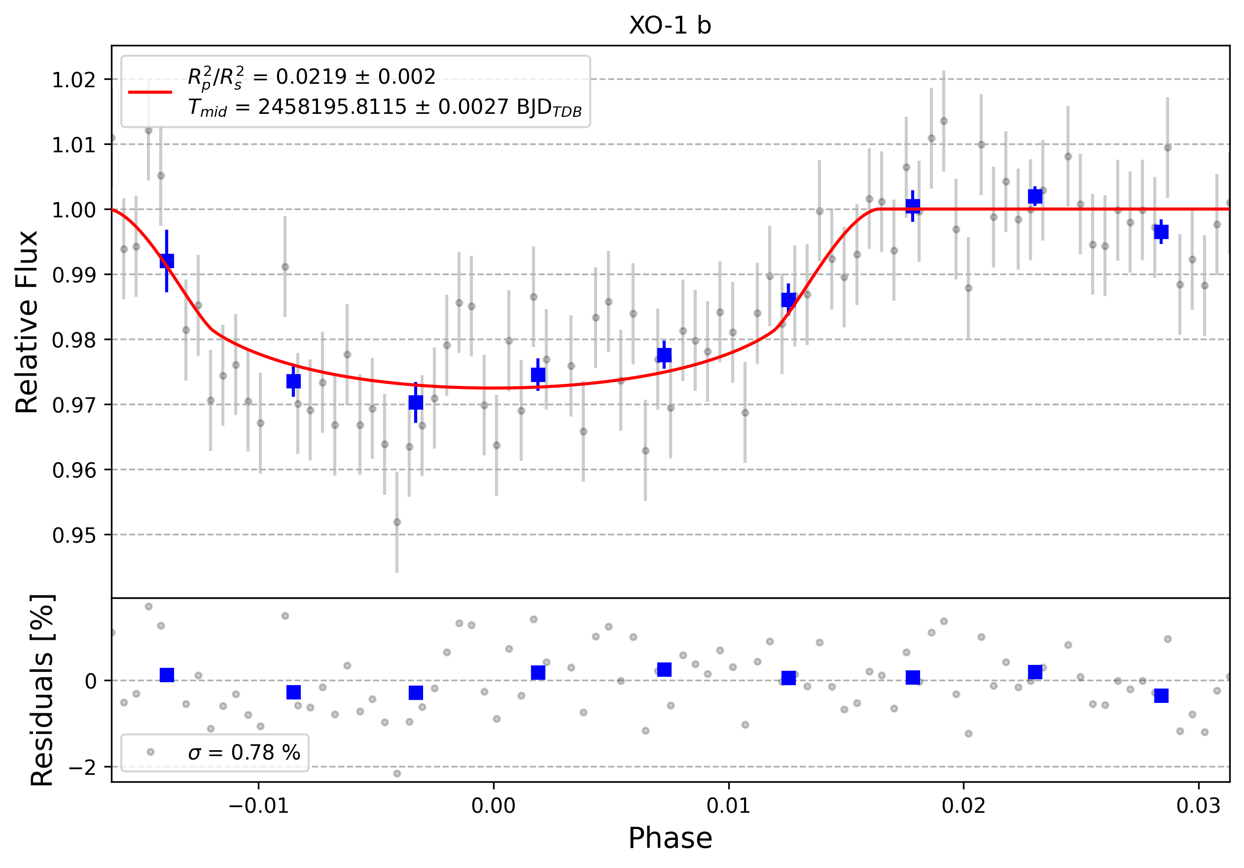 Light curve chart for 0008060