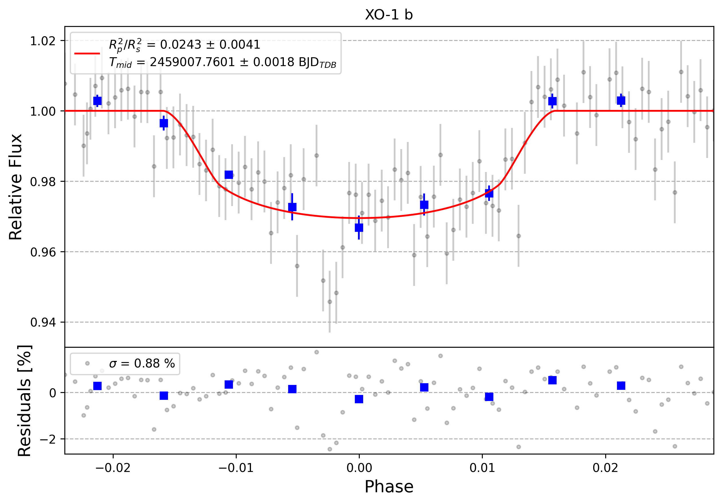 Light curve chart for 0009663