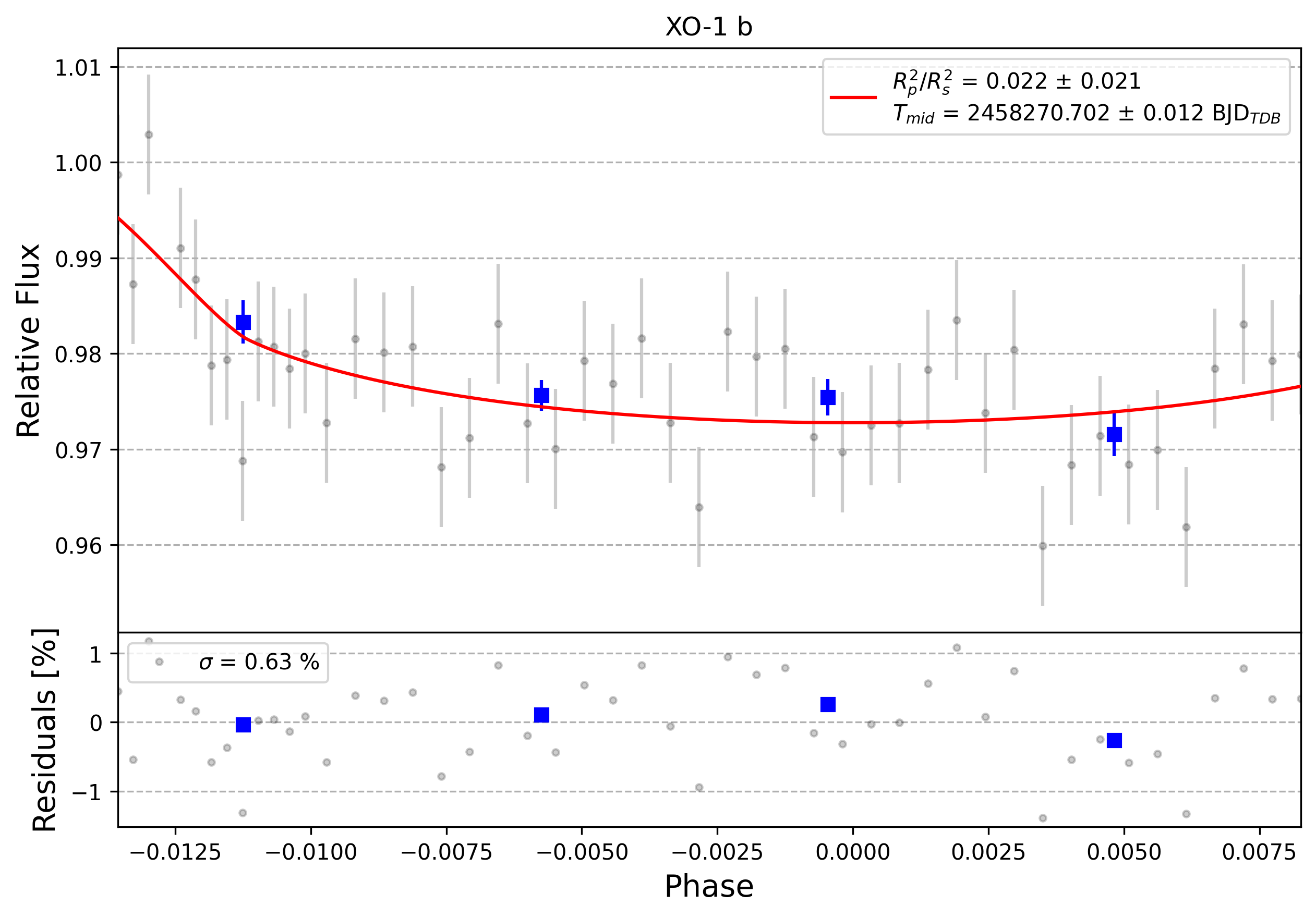 Light curve chart for 0010003
