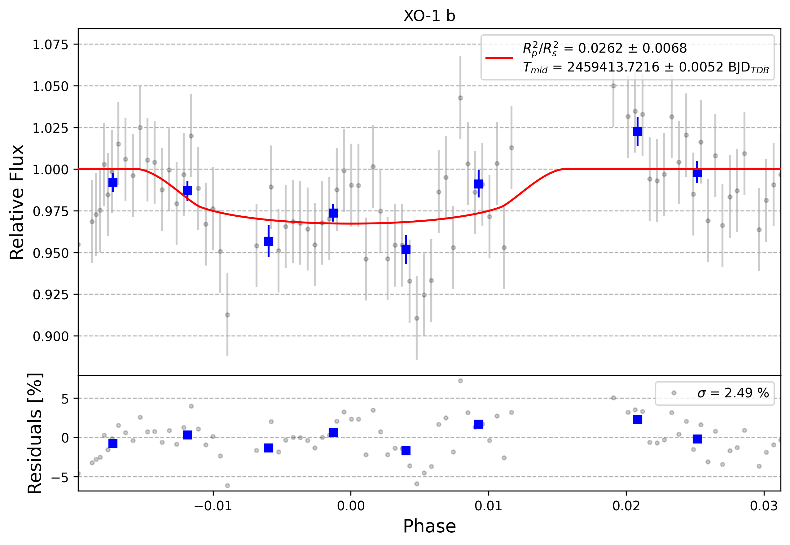 Light curve chart for 0010870