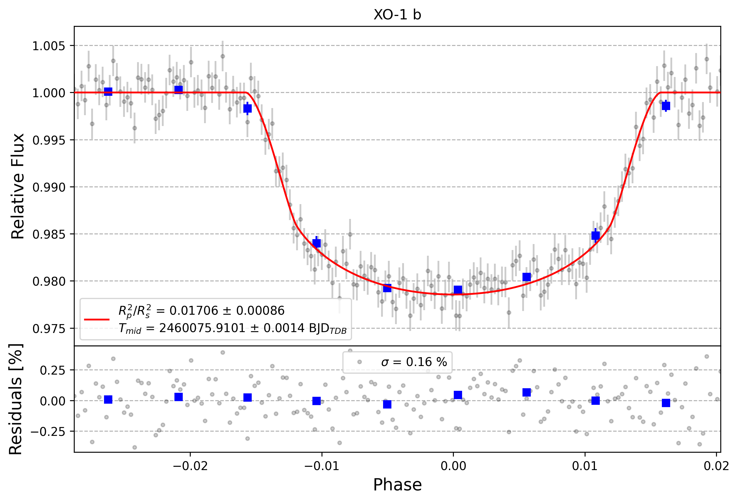 Light curve chart for 0011105