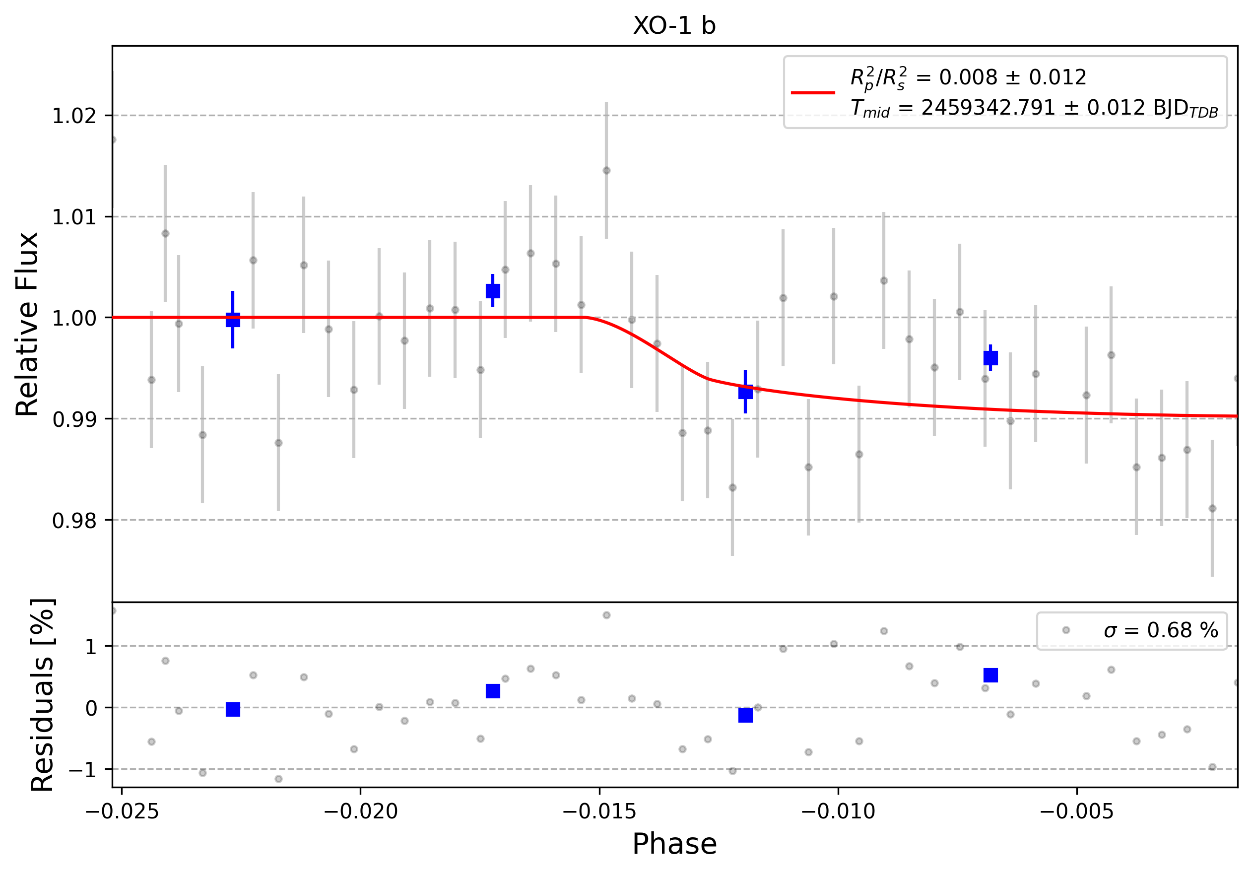 Light curve chart for 0011770
