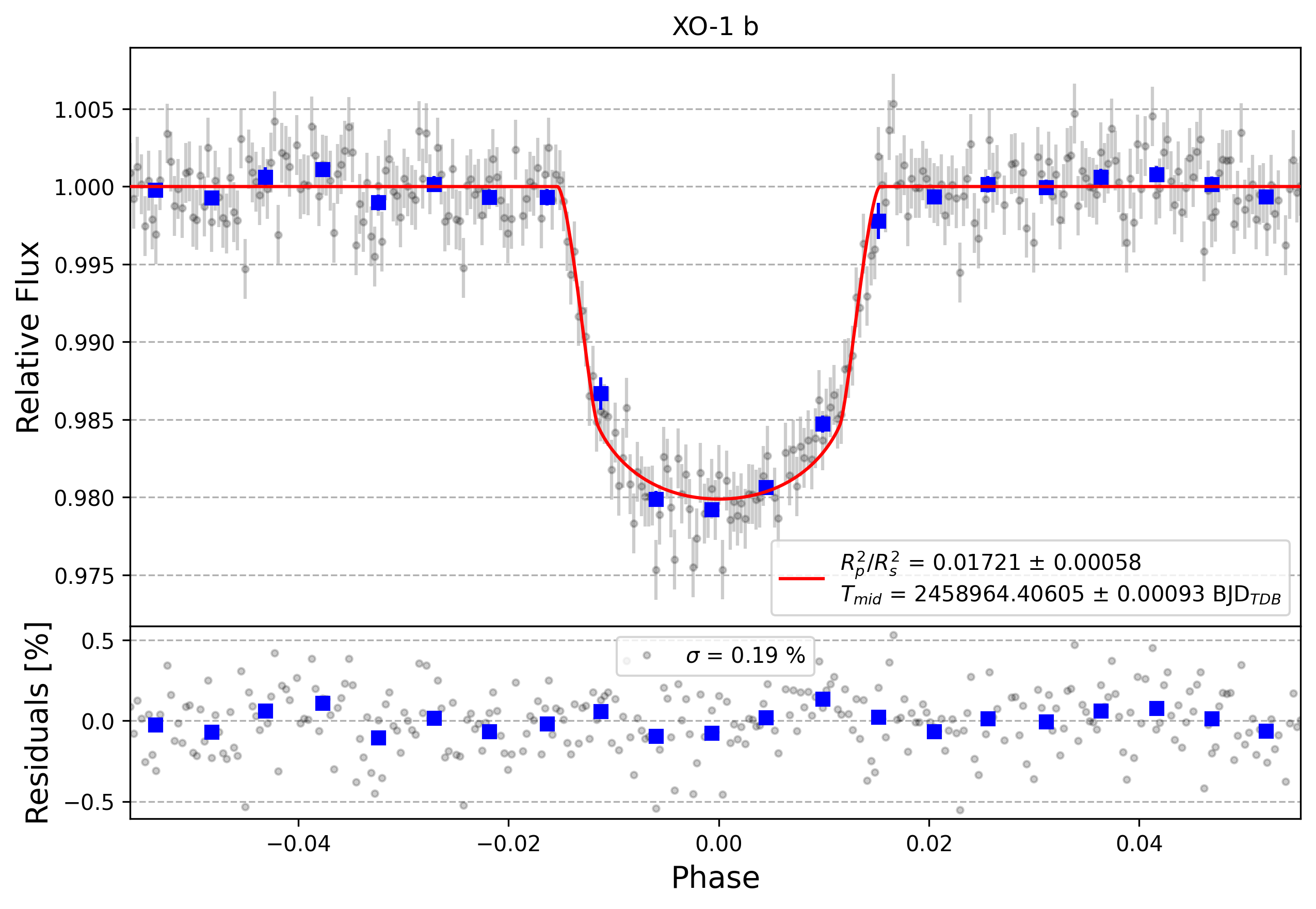 Light curve chart for 599b6a0003067db42c2c1e13f8f22876