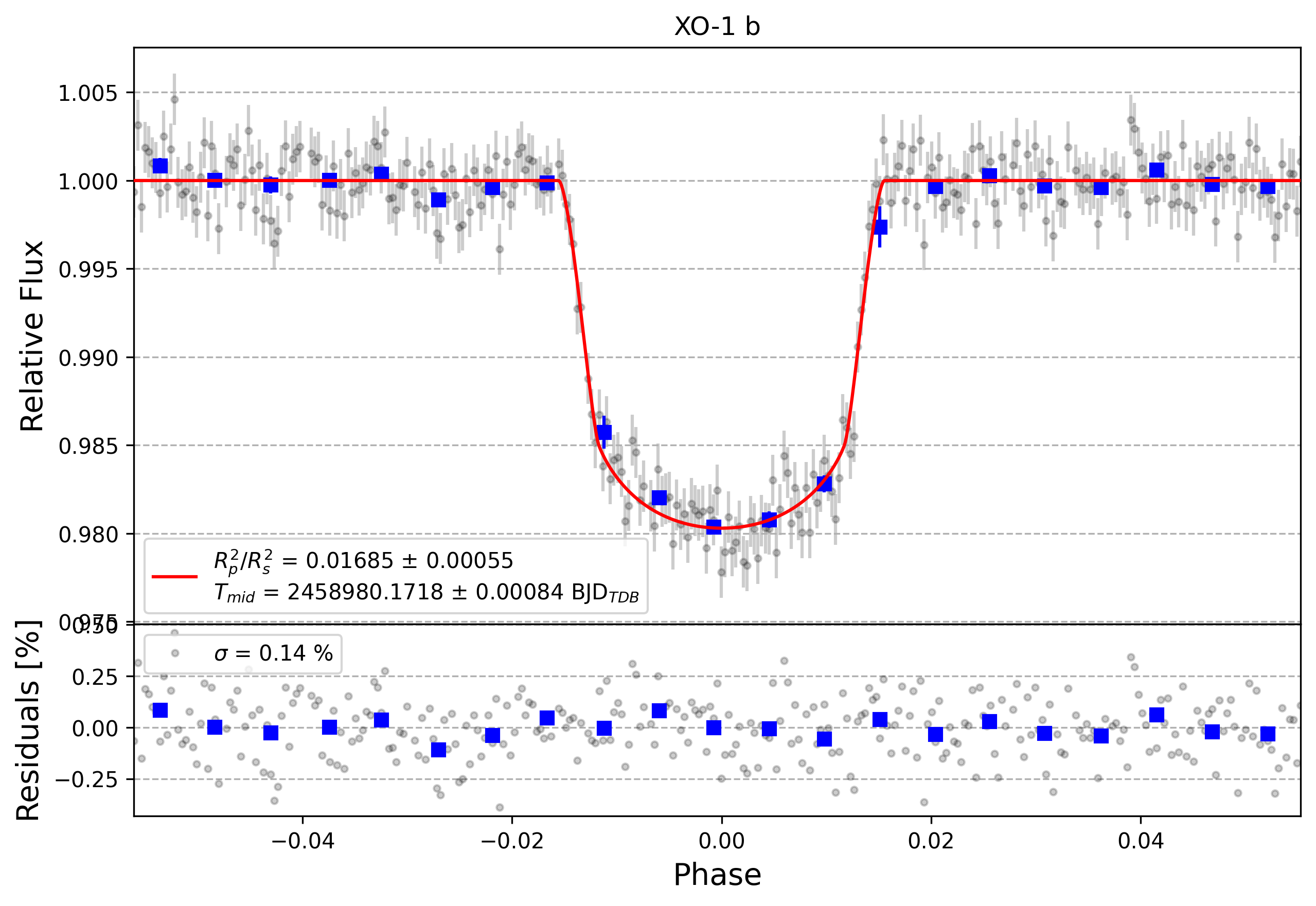 Light curve chart for c178dcf5b5bea800eb41b97d887a160e