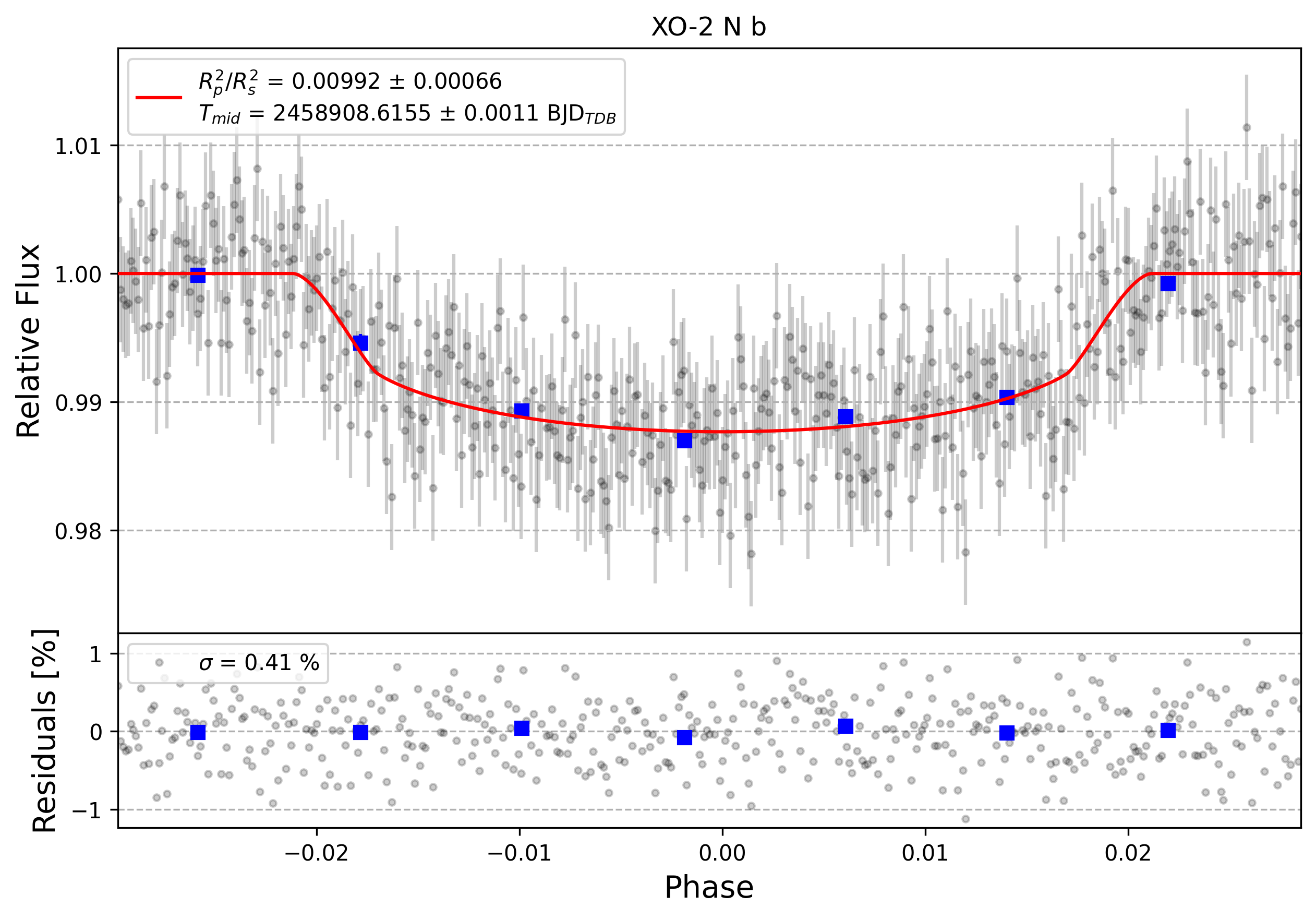Light curve chart for 0000570