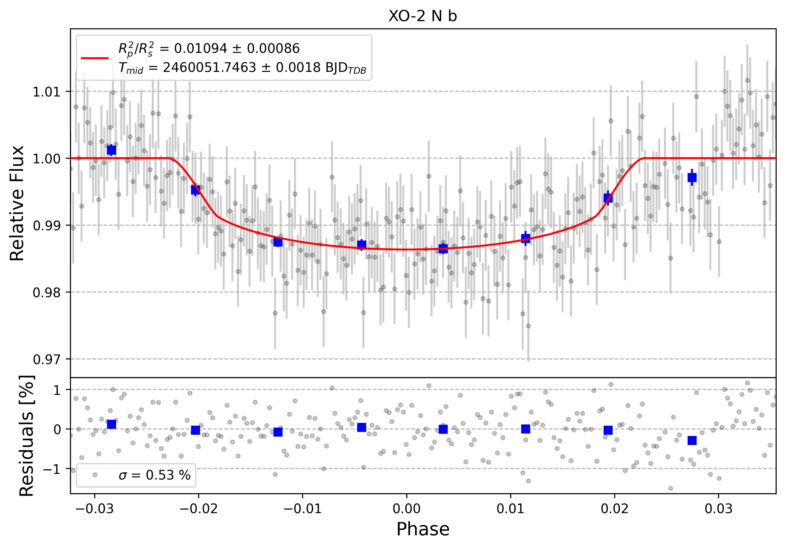Light curve chart for 0003306