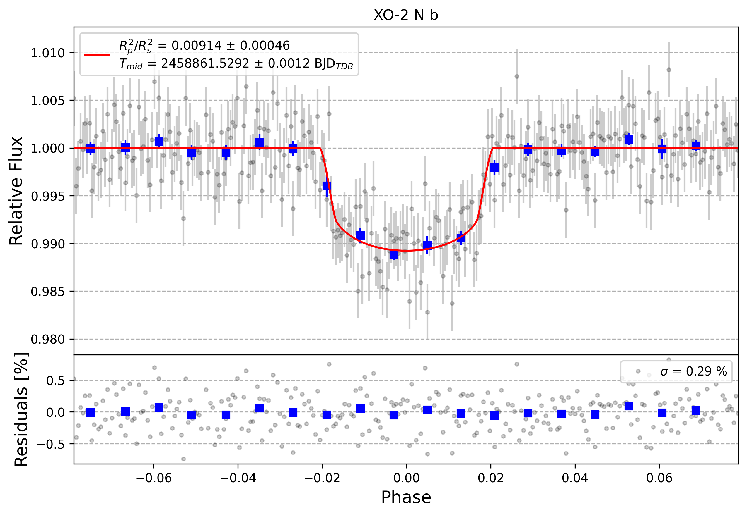Light curve chart for c8204725207d003a41a793bcee0ae74c