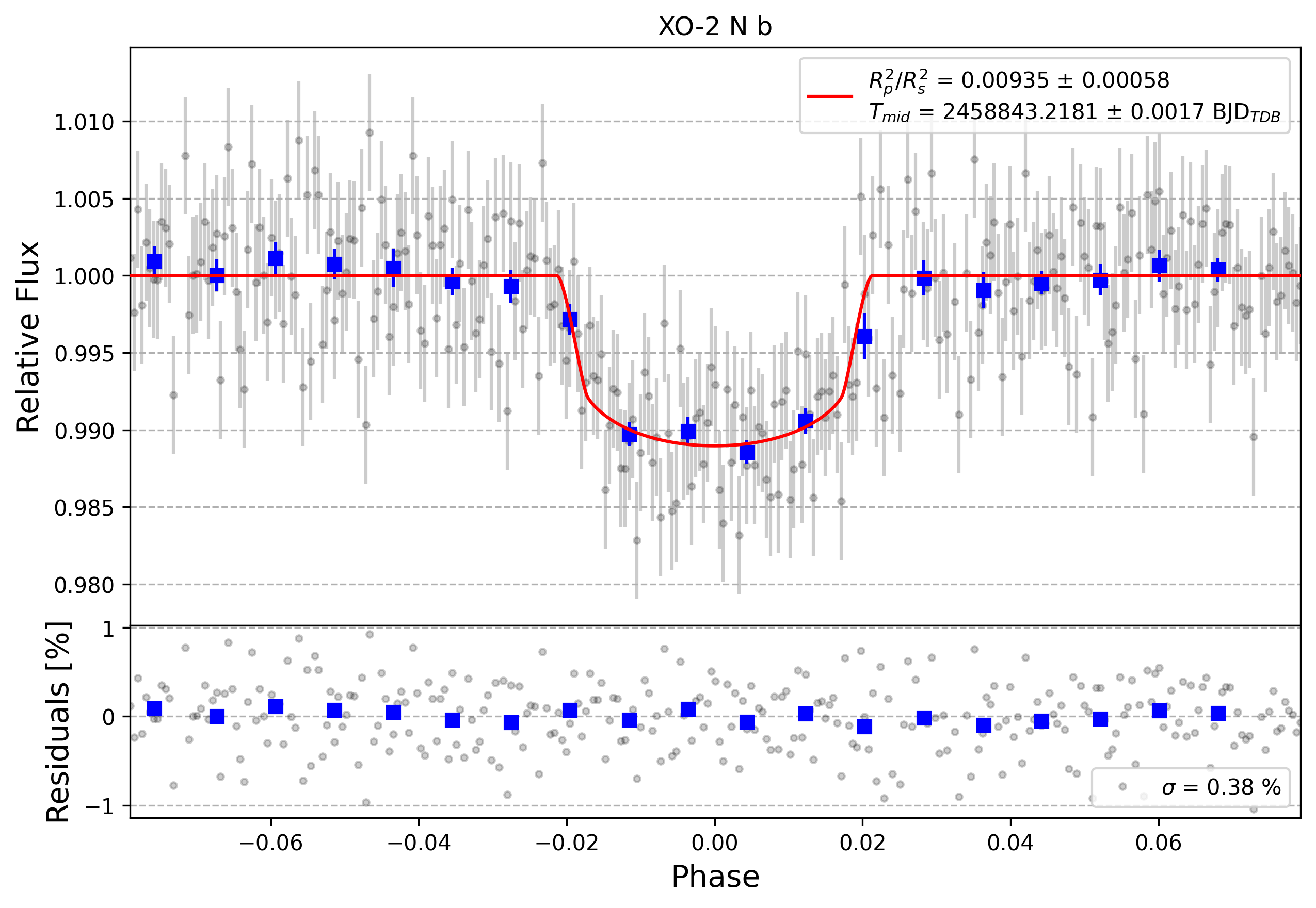 Light curve chart for d0e060769d1461705a11c127d7882363
