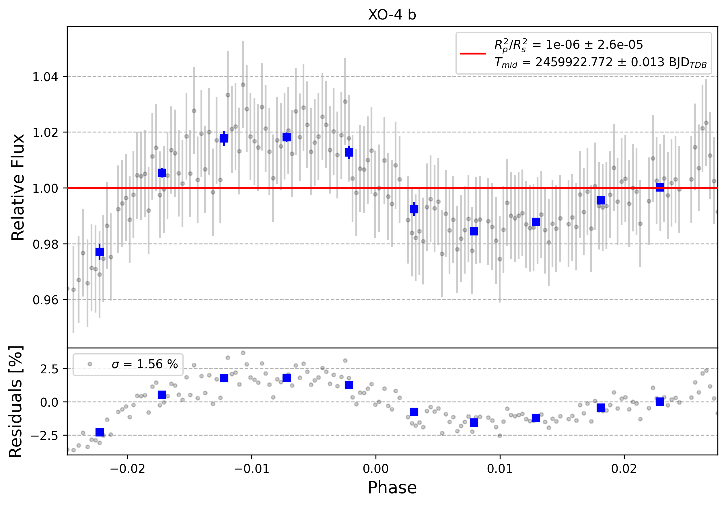 Light curve chart for 0002520
