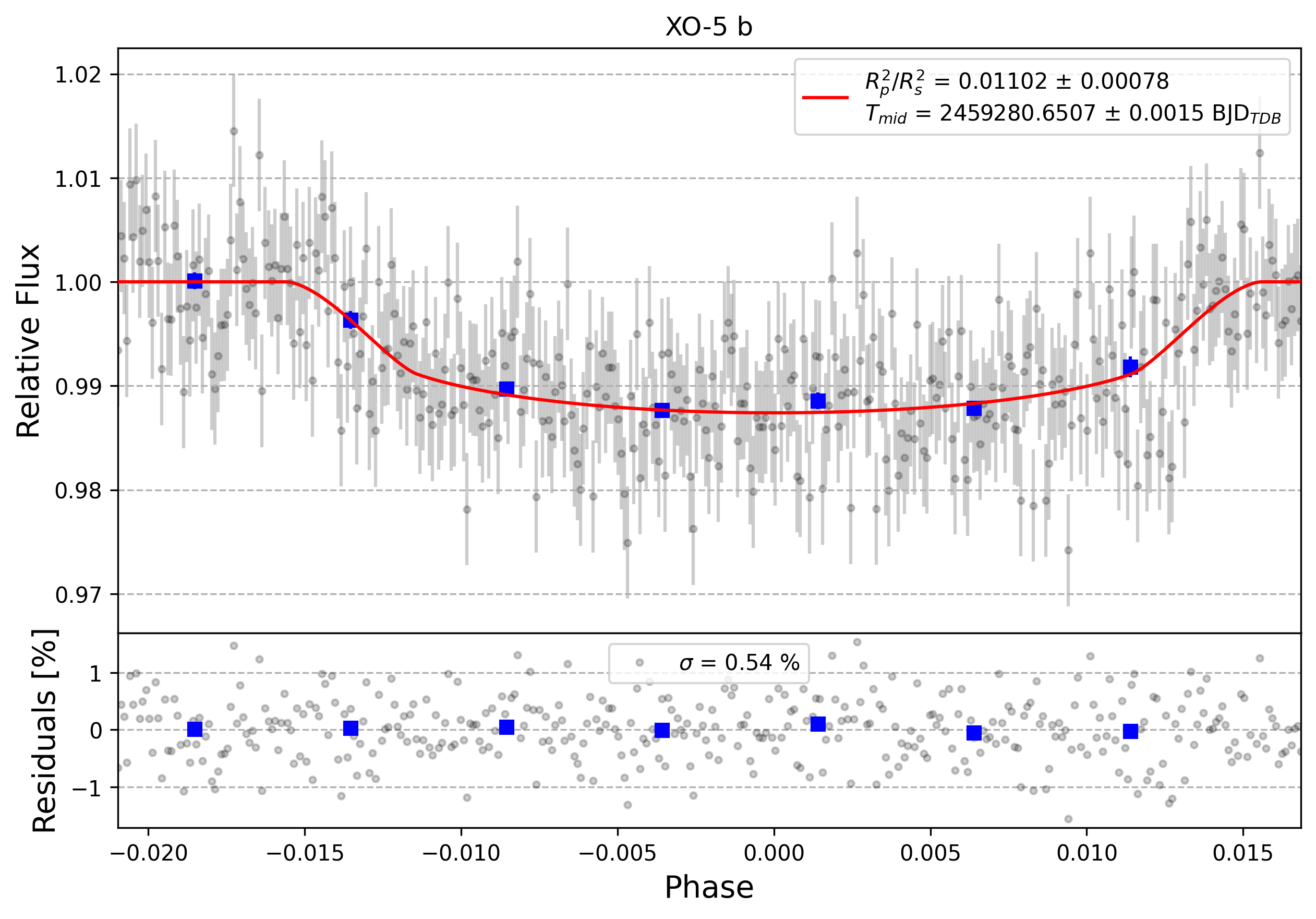 Light curve chart for 0000598