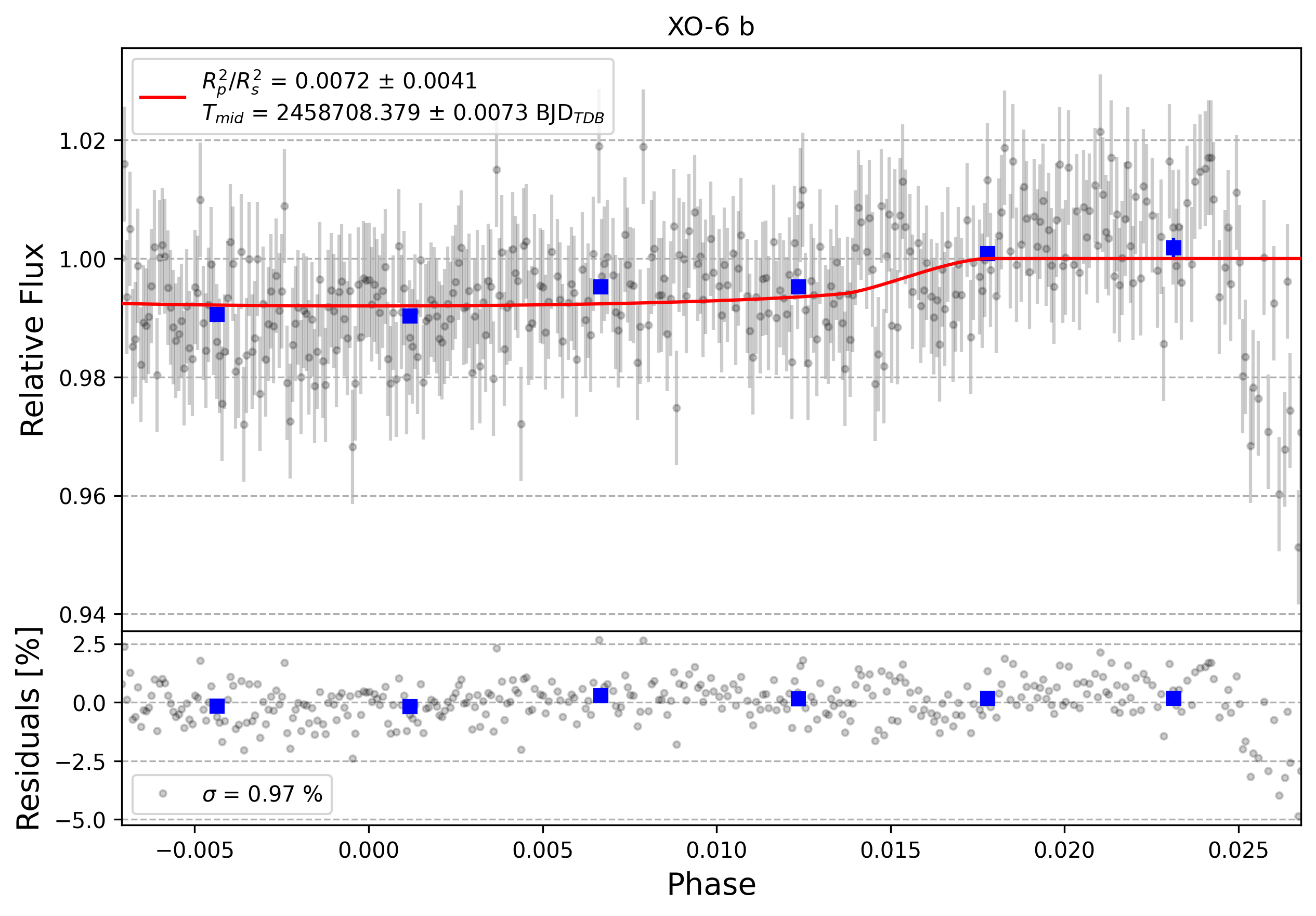 Light curve chart for 0000214