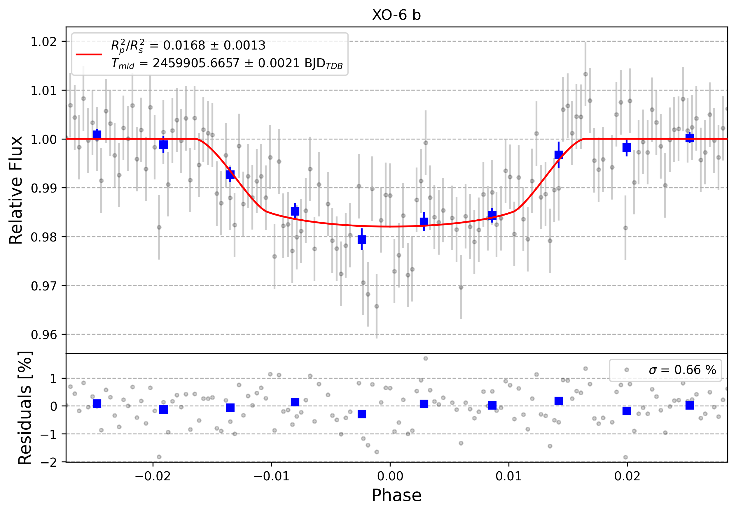 Light curve chart for 0002245