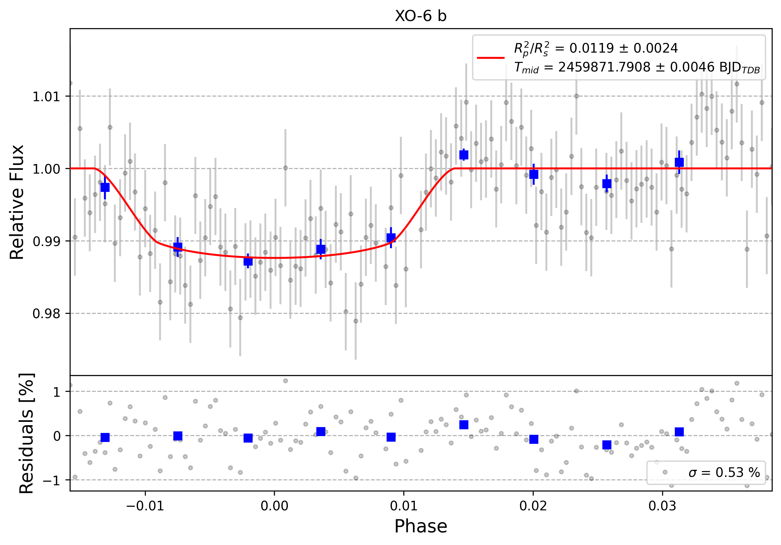 Light curve chart for 0002246