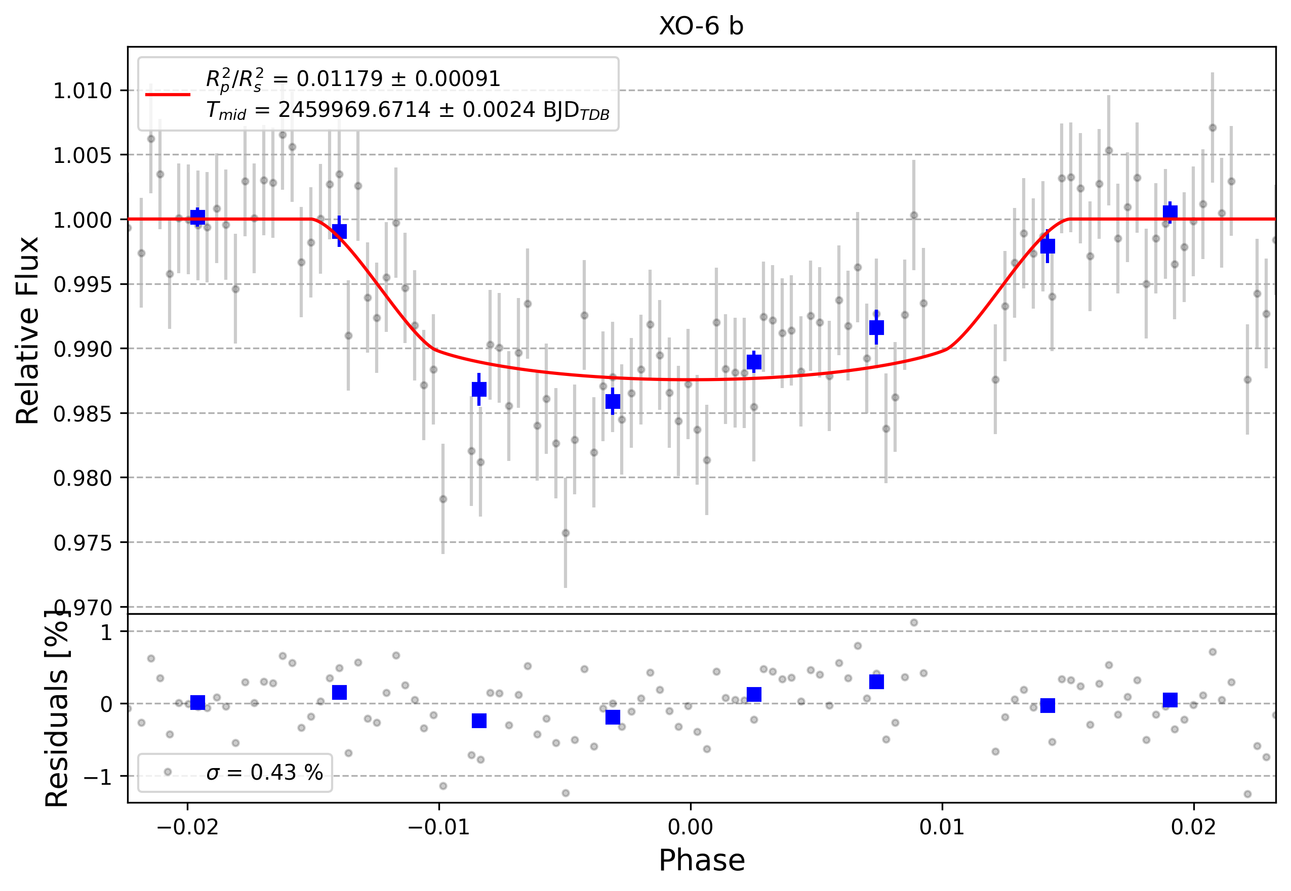 Light curve chart for 0002437