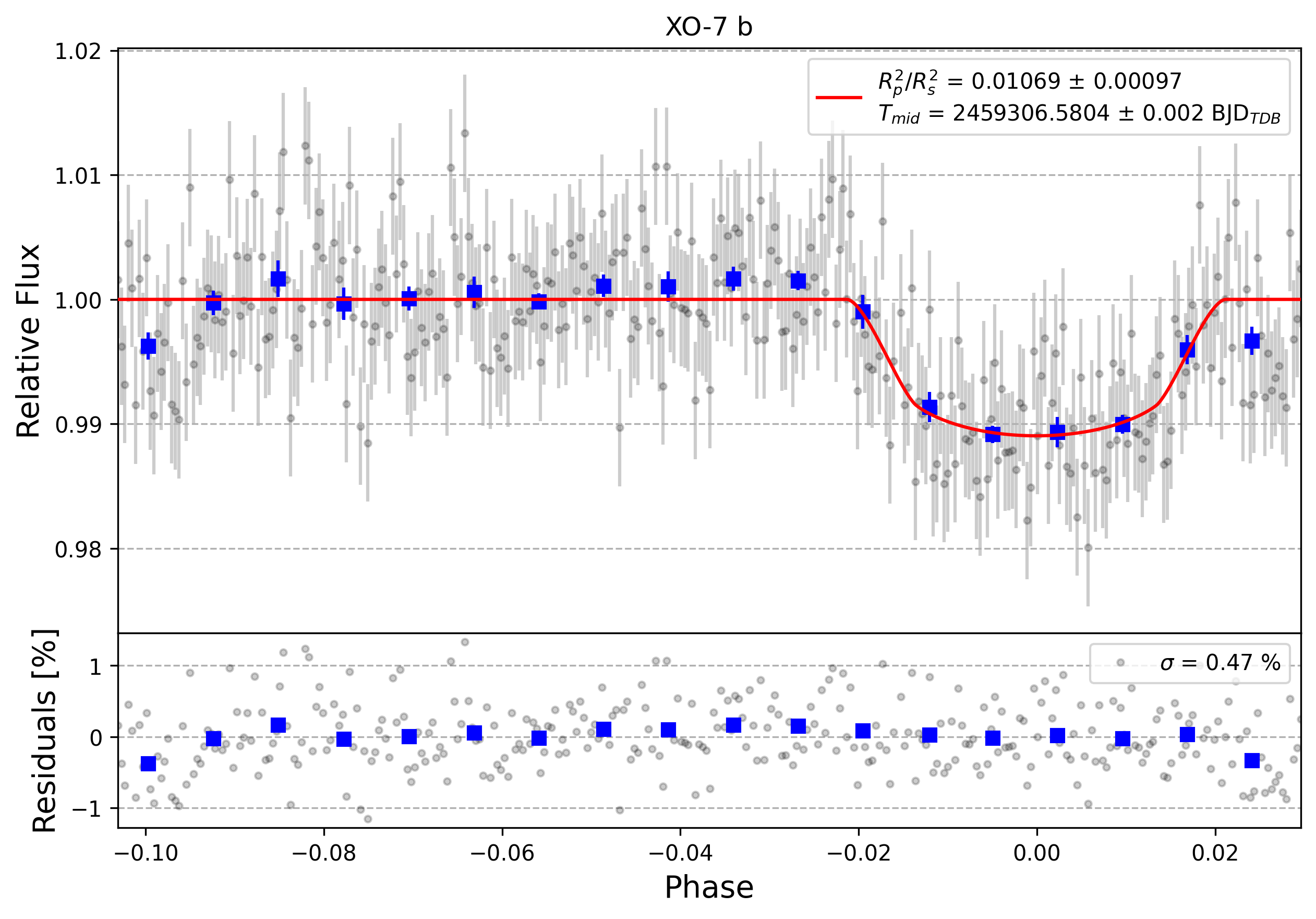 Light curve chart for 0000658