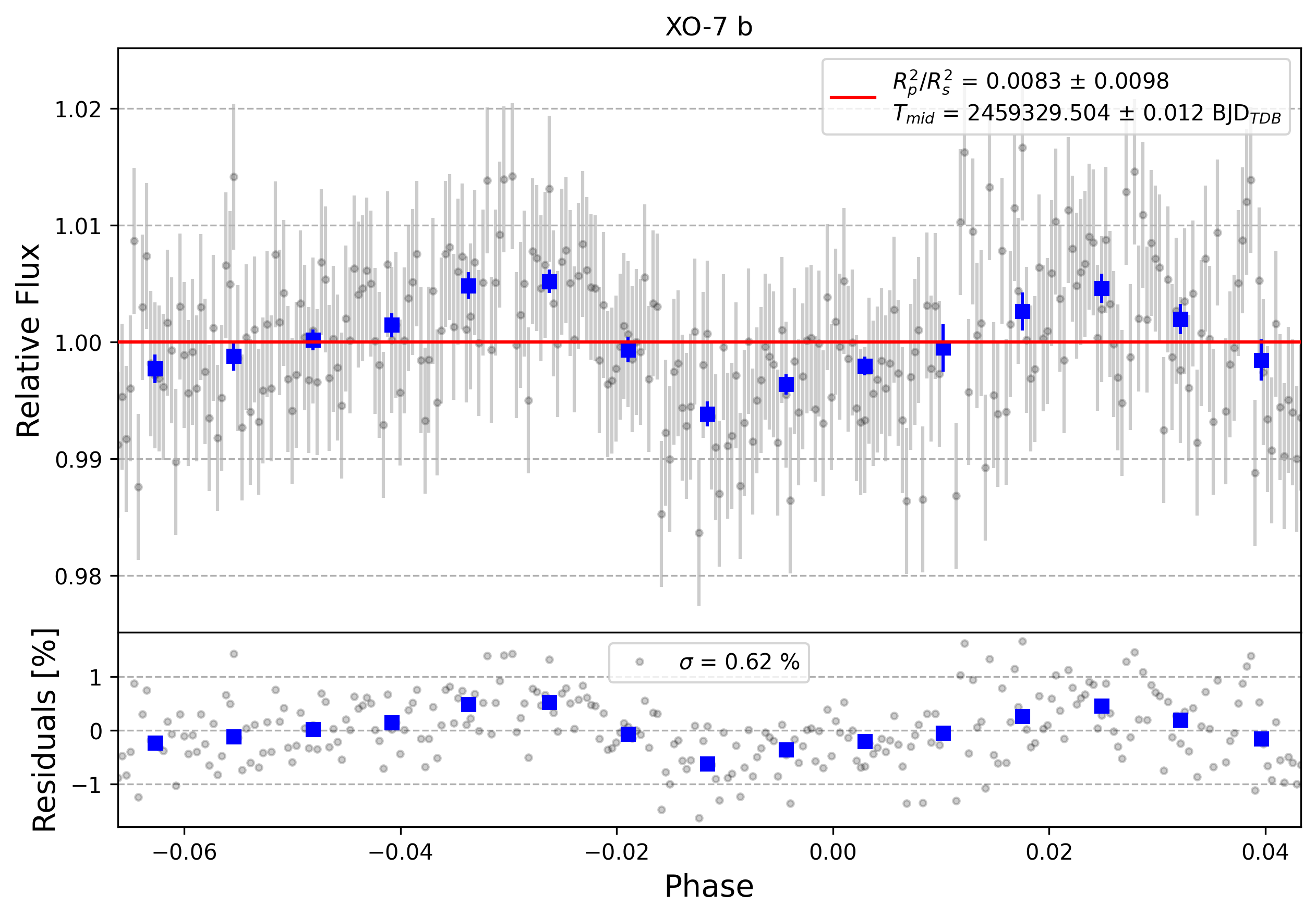 Light curve chart for 0000674