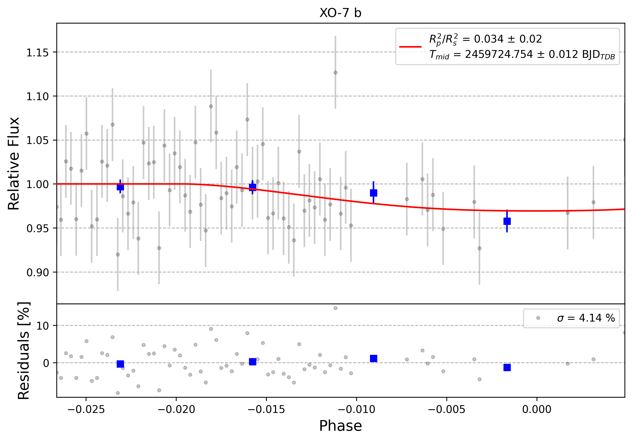 Light curve chart for 0001502