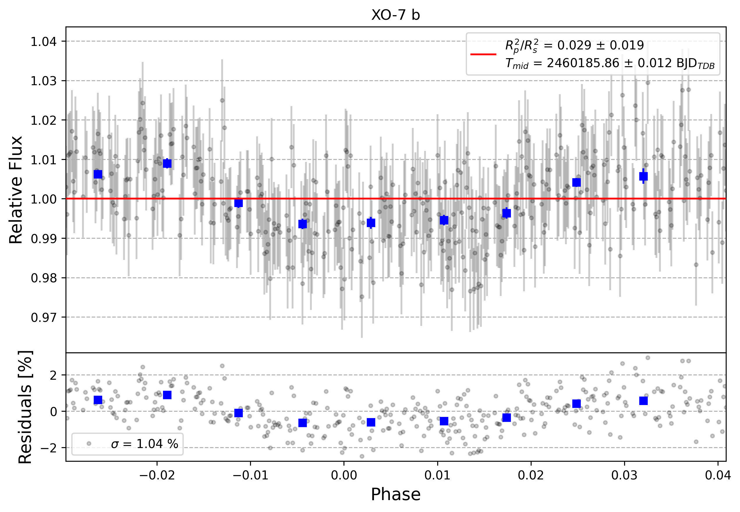 Light curve chart for 0004382