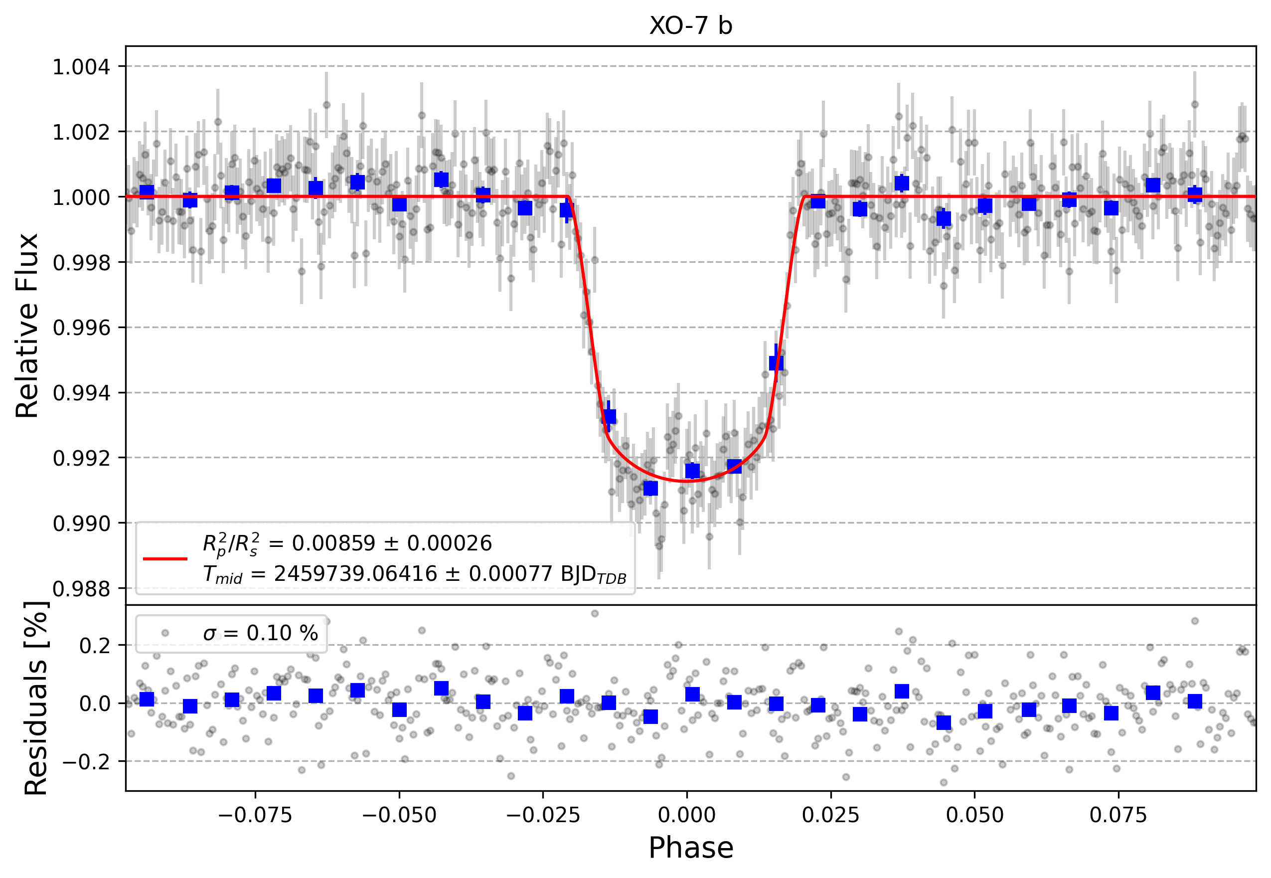 Light curve chart for 06a11be4df0748c8b9563062b9901a12