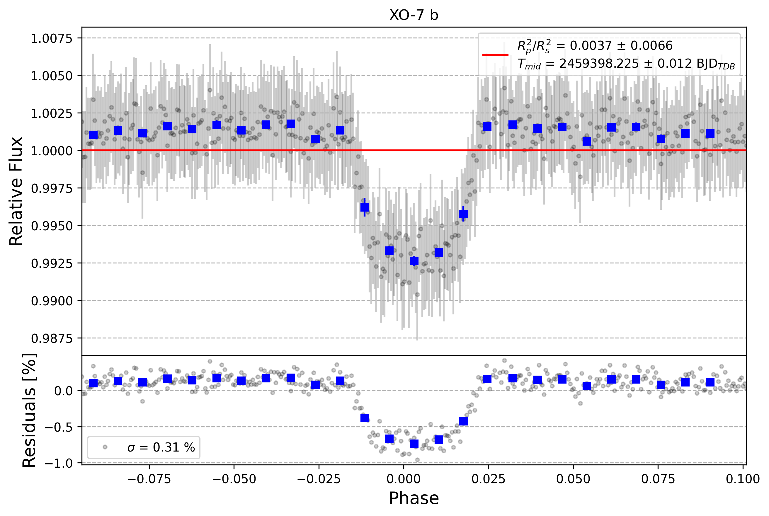 Light curve chart for 0ecbb89787980362054a663668deb225