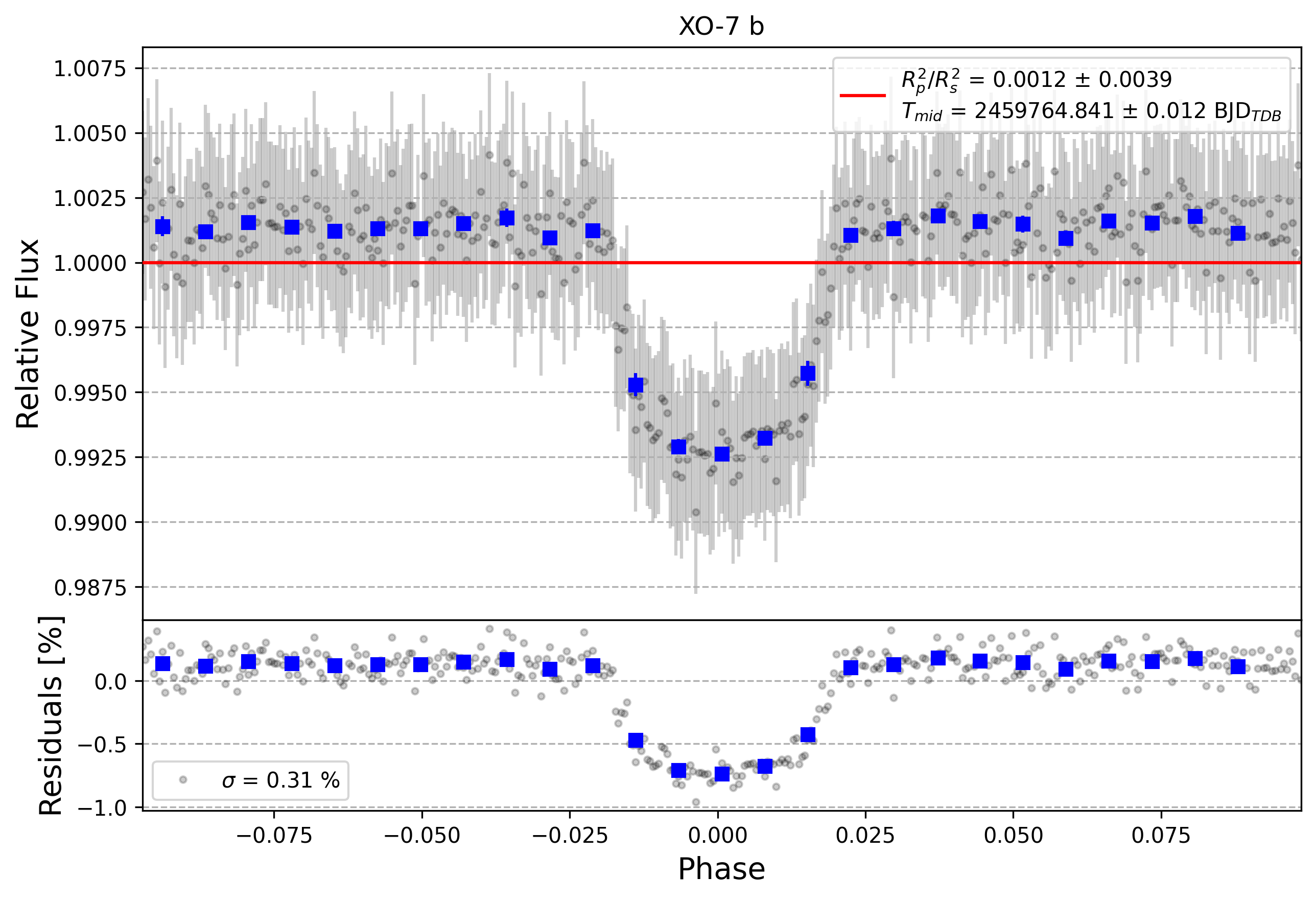 Light curve chart for 3e3fd3df5161e08b4ad256ef832279e6