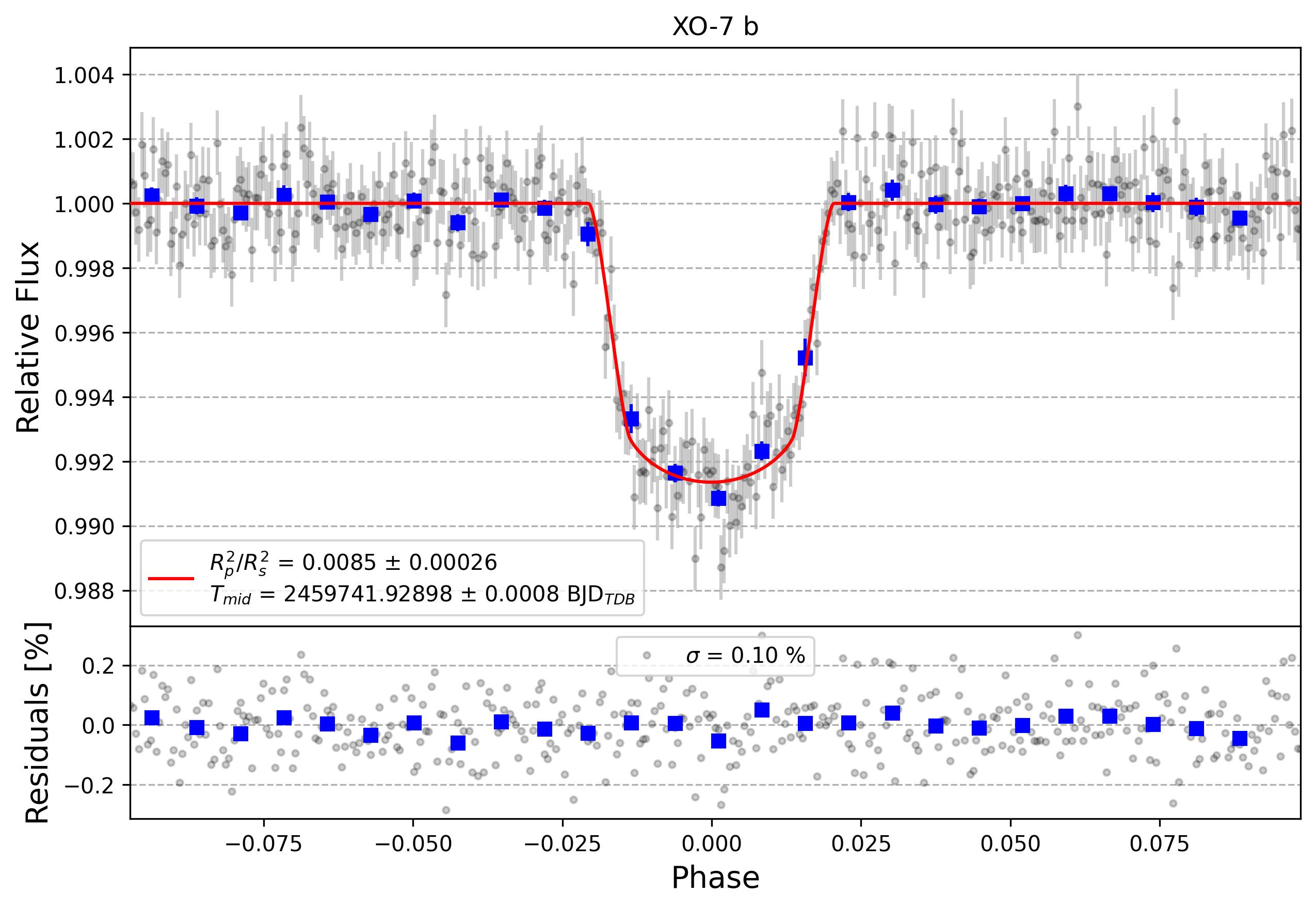 Light curve chart for 57ae510c1b79bff9ede44a0a254390f2