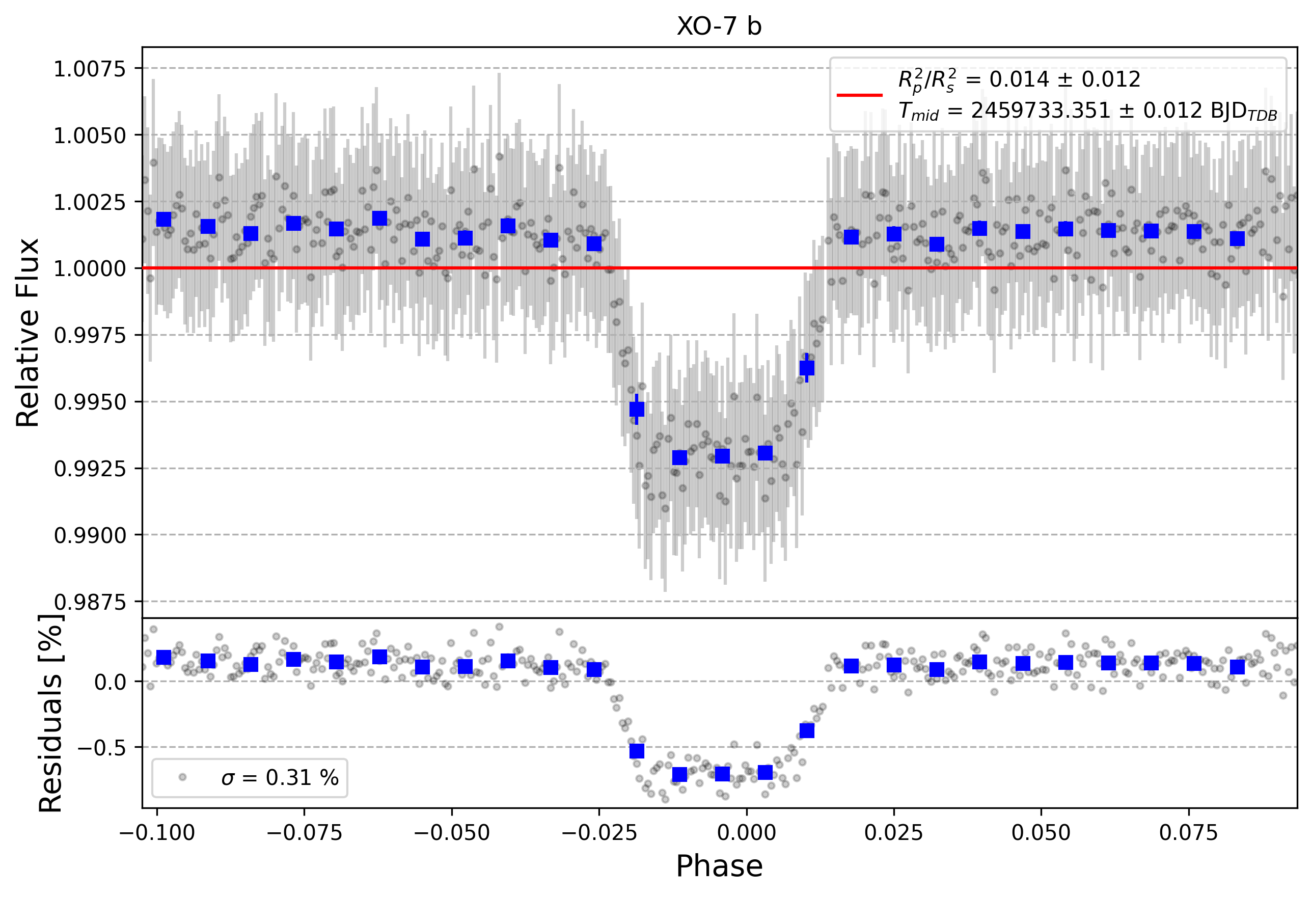 Light curve chart for 7864a5610b849a141ed593a68761916c